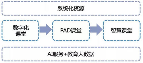 人工智能赋能下智慧课堂的深度建设路径与应用软件开发策略